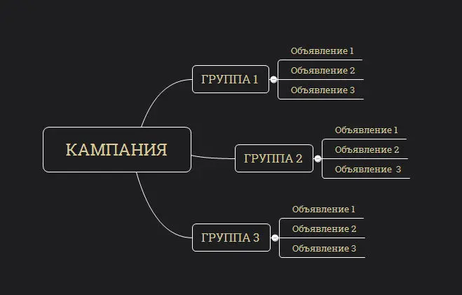Структура рекламной кампании: группы объявлений, объявления и ключи